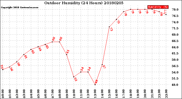 Milwaukee Weather Outdoor Humidity<br>(24 Hours)