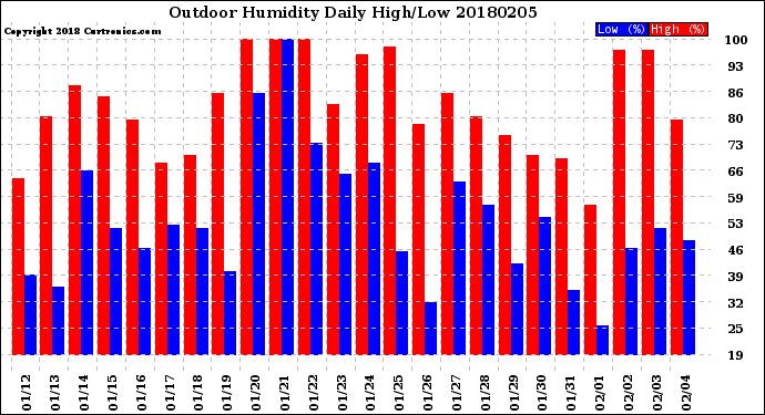 Milwaukee Weather Outdoor Humidity<br>Daily High/Low