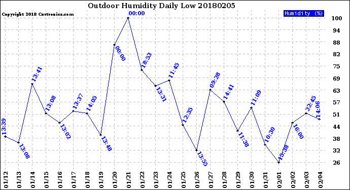 Milwaukee Weather Outdoor Humidity<br>Daily Low