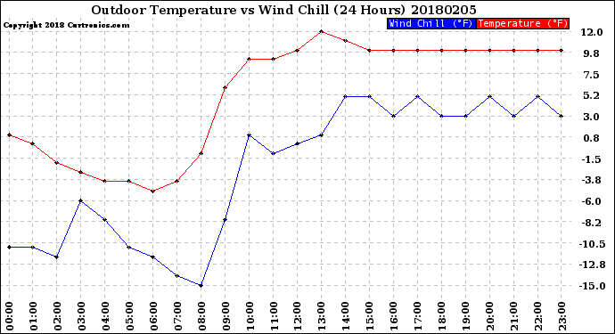 Milwaukee Weather Outdoor Temperature<br>vs Wind Chill<br>(24 Hours)