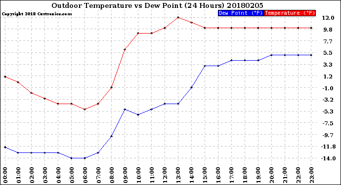 Milwaukee Weather Outdoor Temperature<br>vs Dew Point<br>(24 Hours)