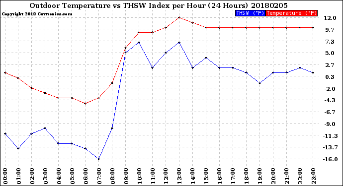 Milwaukee Weather Outdoor Temperature<br>vs THSW Index<br>per Hour<br>(24 Hours)