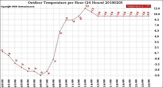 Milwaukee Weather Outdoor Temperature<br>per Hour<br>(24 Hours)