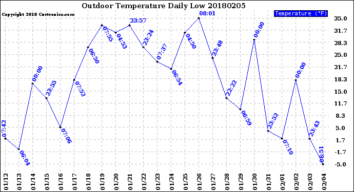 Milwaukee Weather Outdoor Temperature<br>Daily Low