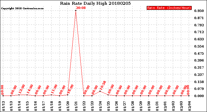 Milwaukee Weather Rain Rate<br>Daily High