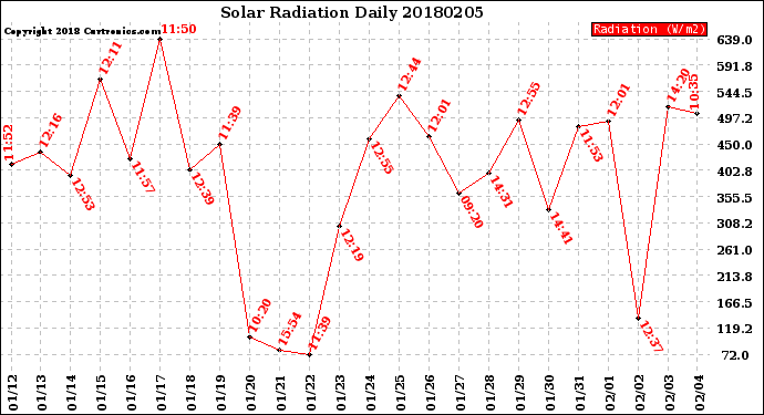 Milwaukee Weather Solar Radiation<br>Daily