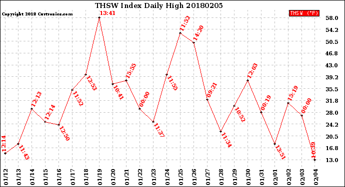 Milwaukee Weather THSW Index<br>Daily High