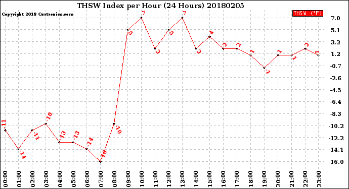 Milwaukee Weather THSW Index<br>per Hour<br>(24 Hours)