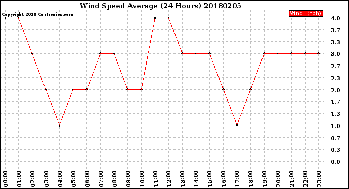 Milwaukee Weather Wind Speed<br>Average<br>(24 Hours)