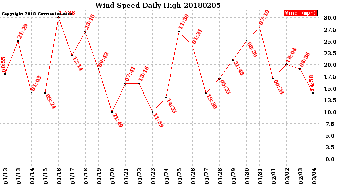 Milwaukee Weather Wind Speed<br>Daily High