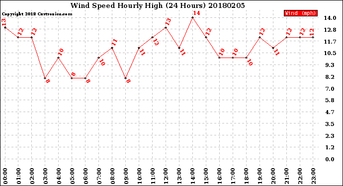 Milwaukee Weather Wind Speed<br>Hourly High<br>(24 Hours)
