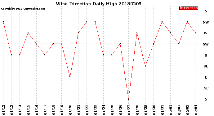 Milwaukee Weather Wind Direction<br>Daily High