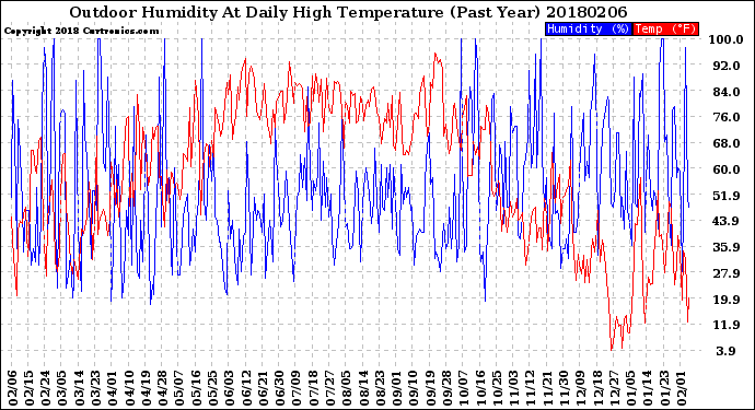 Milwaukee Weather Outdoor Humidity<br>At Daily High<br>Temperature<br>(Past Year)