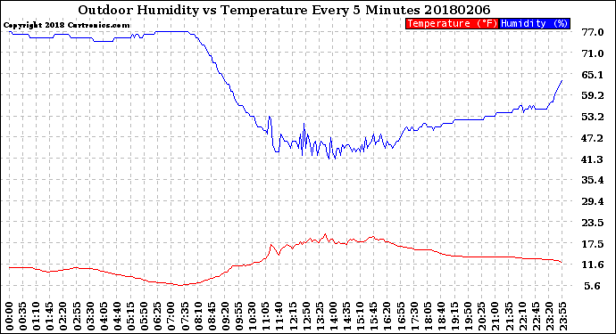Milwaukee Weather Outdoor Humidity<br>vs Temperature<br>Every 5 Minutes