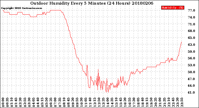 Milwaukee Weather Outdoor Humidity<br>Every 5 Minutes<br>(24 Hours)