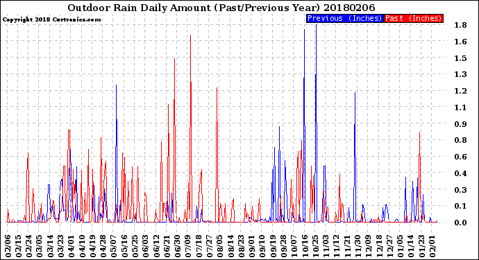 Milwaukee Weather Outdoor Rain<br>Daily Amount<br>(Past/Previous Year)