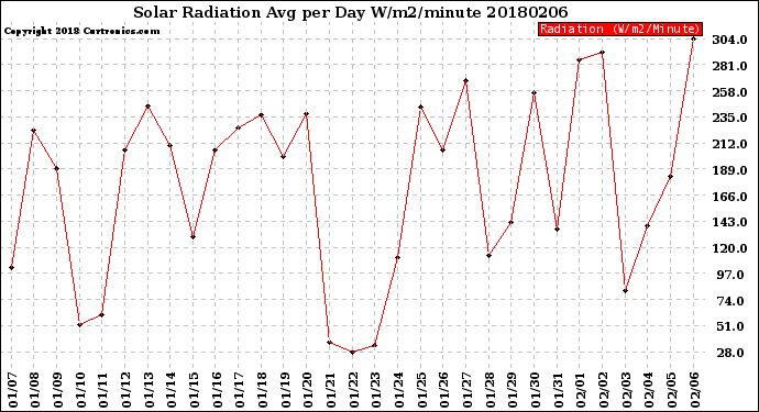 Milwaukee Weather Solar Radiation<br>Avg per Day W/m2/minute