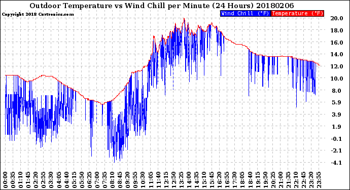 Milwaukee Weather Outdoor Temperature<br>vs Wind Chill<br>per Minute<br>(24 Hours)