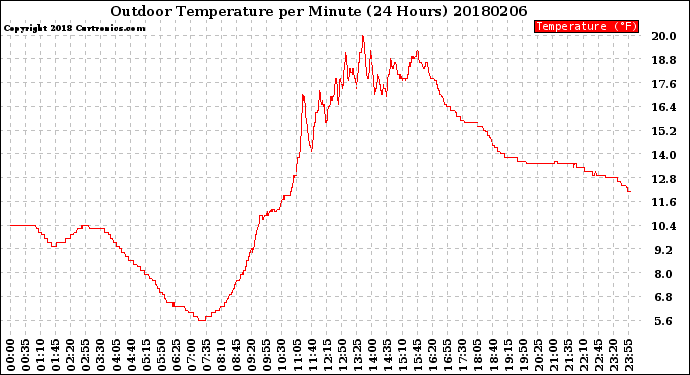 Milwaukee Weather Outdoor Temperature<br>per Minute<br>(24 Hours)