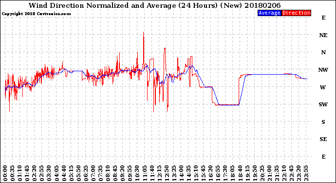 Milwaukee Weather Wind Direction<br>Normalized and Average<br>(24 Hours) (New)