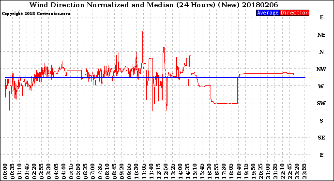 Milwaukee Weather Wind Direction<br>Normalized and Median<br>(24 Hours) (New)