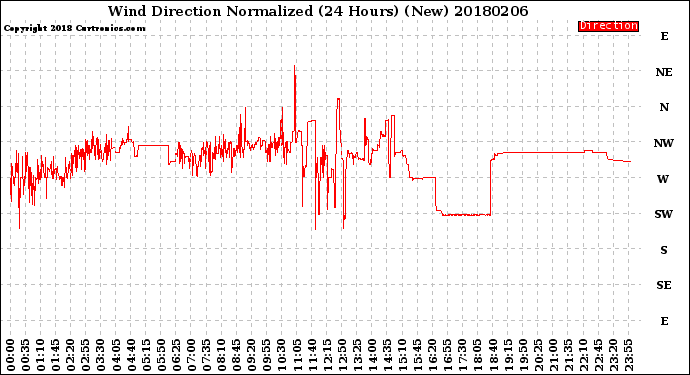 Milwaukee Weather Wind Direction<br>Normalized<br>(24 Hours) (New)