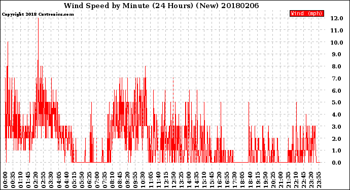 Milwaukee Weather Wind Speed<br>by Minute<br>(24 Hours) (New)