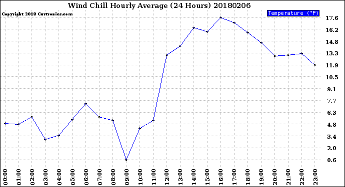 Milwaukee Weather Wind Chill<br>Hourly Average<br>(24 Hours)