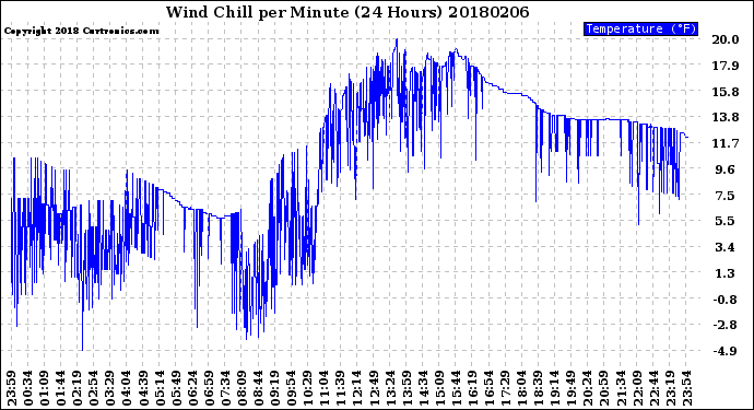 Milwaukee Weather Wind Chill<br>per Minute<br>(24 Hours)