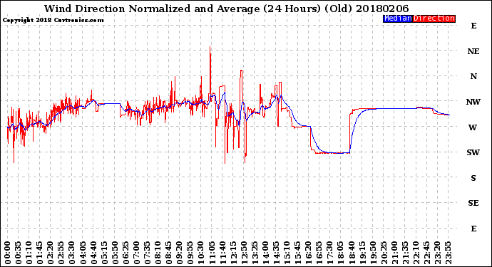 Milwaukee Weather Wind Direction<br>Normalized and Average<br>(24 Hours) (Old)