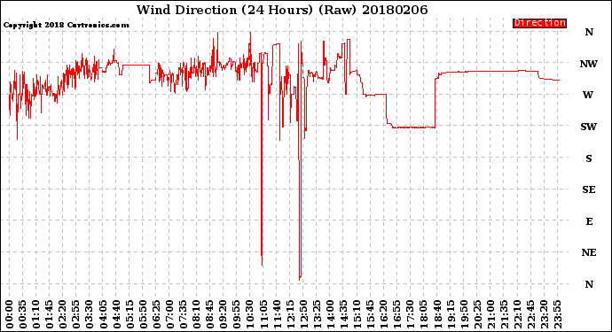 Milwaukee Weather Wind Direction<br>(24 Hours) (Raw)
