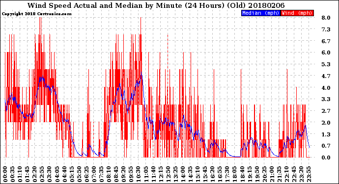 Milwaukee Weather Wind Speed<br>Actual and Median<br>by Minute<br>(24 Hours) (Old)