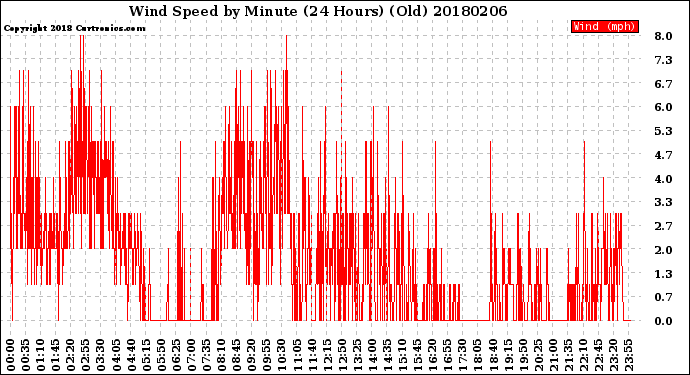 Milwaukee Weather Wind Speed<br>by Minute<br>(24 Hours) (Old)