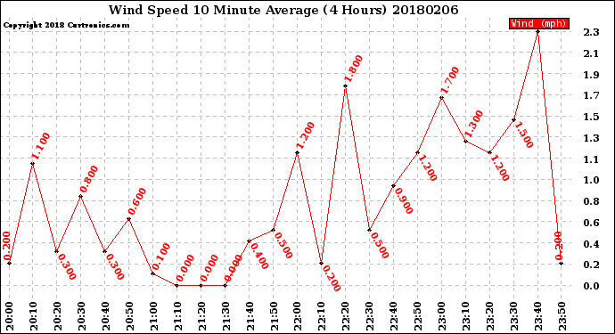 Milwaukee Weather Wind Speed<br>10 Minute Average<br>(4 Hours)