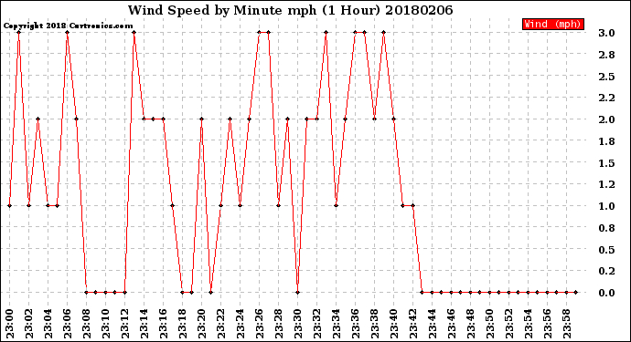Milwaukee Weather Wind Speed<br>by Minute mph<br>(1 Hour)