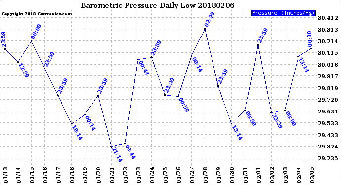Milwaukee Weather Barometric Pressure<br>Daily Low