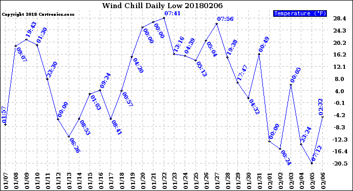 Milwaukee Weather Wind Chill<br>Daily Low