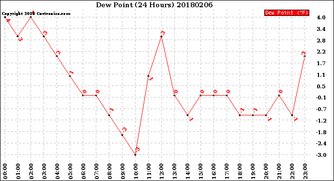 Milwaukee Weather Dew Point<br>(24 Hours)