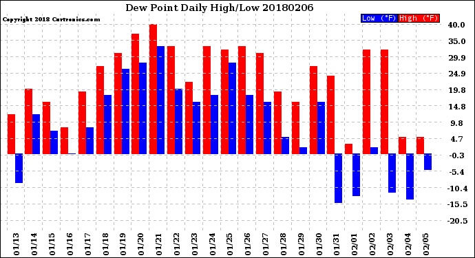 Milwaukee Weather Dew Point<br>Daily High/Low