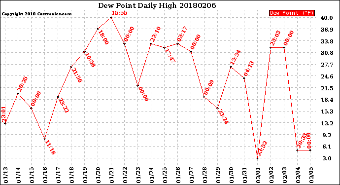 Milwaukee Weather Dew Point<br>Daily High