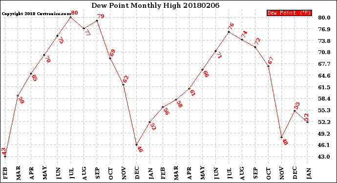 Milwaukee Weather Dew Point<br>Monthly High
