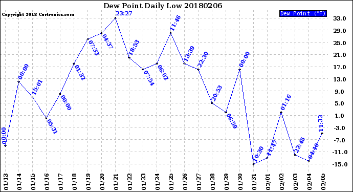 Milwaukee Weather Dew Point<br>Daily Low