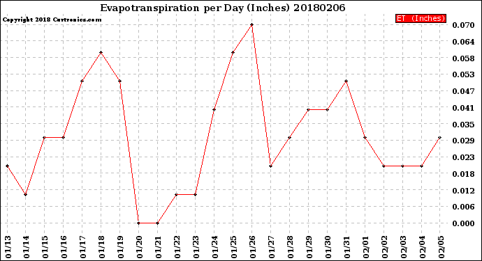 Milwaukee Weather Evapotranspiration<br>per Day (Inches)