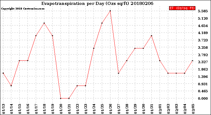 Milwaukee Weather Evapotranspiration<br>per Day (Ozs sq/ft)