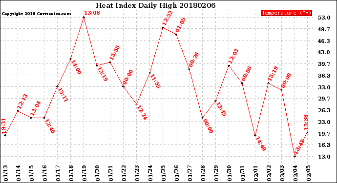 Milwaukee Weather Heat Index<br>Daily High