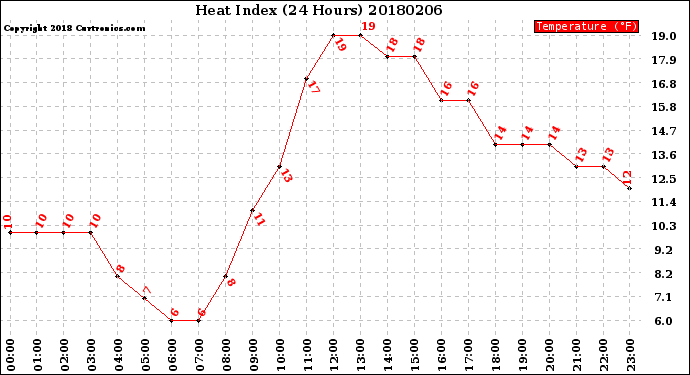 Milwaukee Weather Heat Index<br>(24 Hours)
