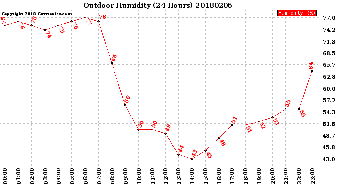 Milwaukee Weather Outdoor Humidity<br>(24 Hours)