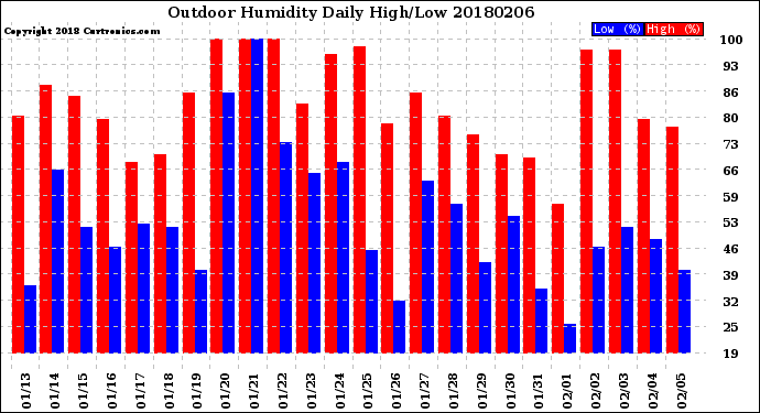 Milwaukee Weather Outdoor Humidity<br>Daily High/Low
