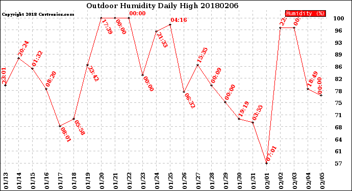Milwaukee Weather Outdoor Humidity<br>Daily High