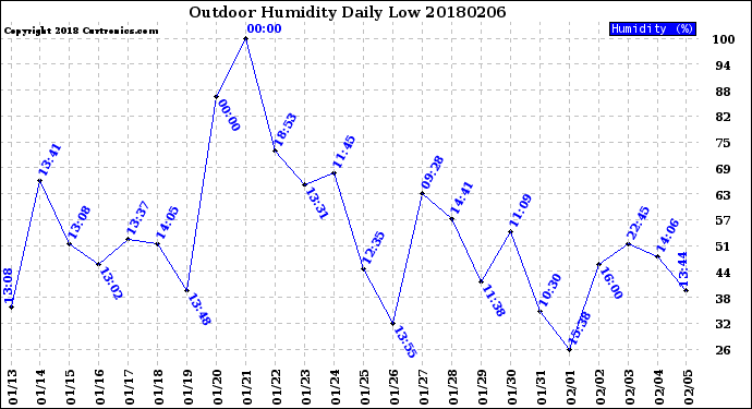 Milwaukee Weather Outdoor Humidity<br>Daily Low